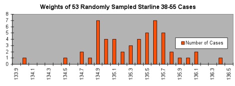 weights of 38-55 cases