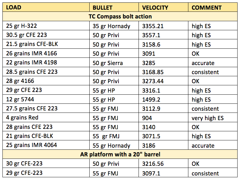 223 Remington Reloading and Ballistics Data