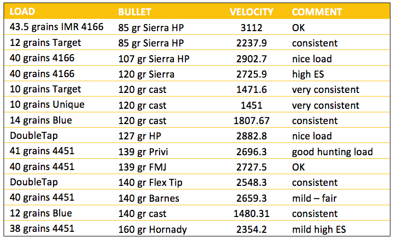 6.5 Creedmoor load and ballistics data